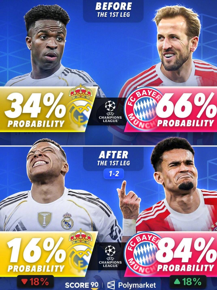 星空体育-欧冠淘汰赛首回合战罢，拜仁阿森纳晋级概率大增|皇马|客场|拜仁慕尼黑|皇家马德里|哈里凯恩_新浪体育_新浪新闻